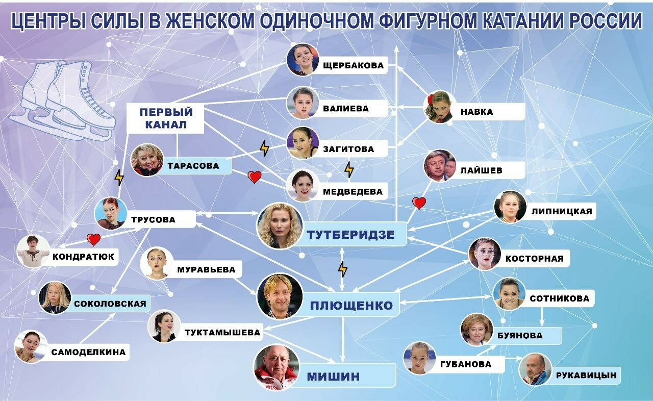 Тутберидзе против Плющенко и фактор Первого канала: раскрываем центры силы российской «фигурки»